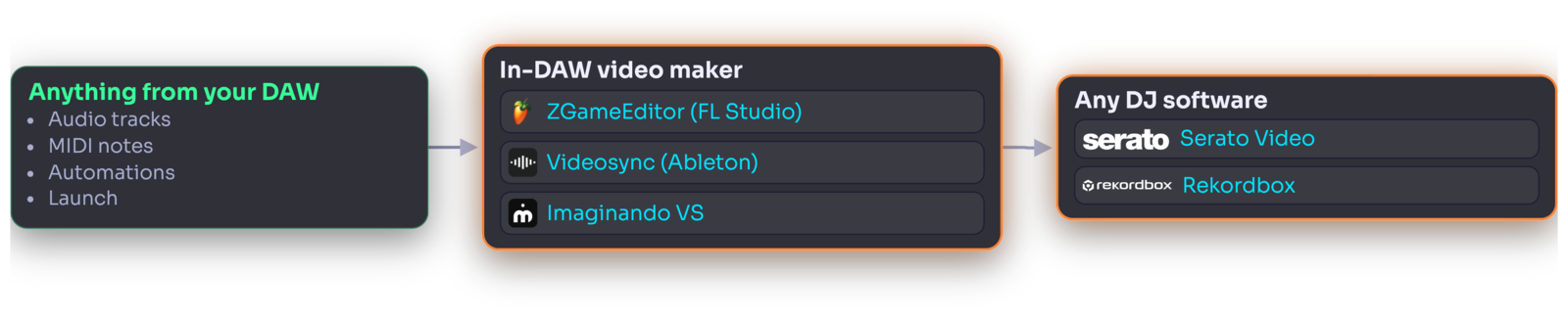 A flow diagram: anything from your DAW including audio tracks, MIDI notes, automations and launch, feeds an in-DAW video maker running ZGameEditor for FL Studio, Videosync for Ableton or Imaginando VS, which feeds any DJ software with Serato Video or Rekordbox