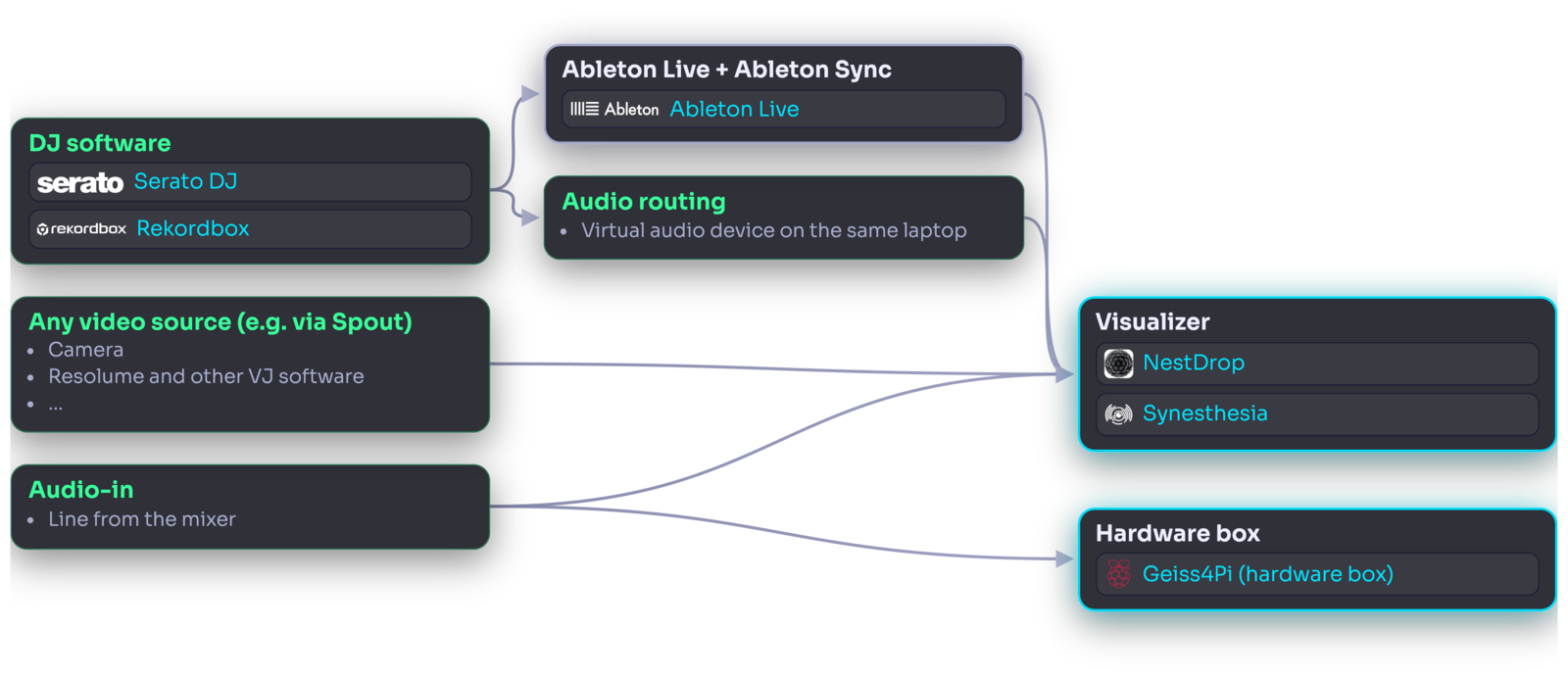 A flow diagram: DJ software with Serato DJ and Rekordbox, any video source, and audio-in from the mixer feed either Ableton Live with Ableton Sync and a virtual audio device, or go straight into a visualizer running NestDrop or Synesthesia, or a Geiss4Pi hardware box
