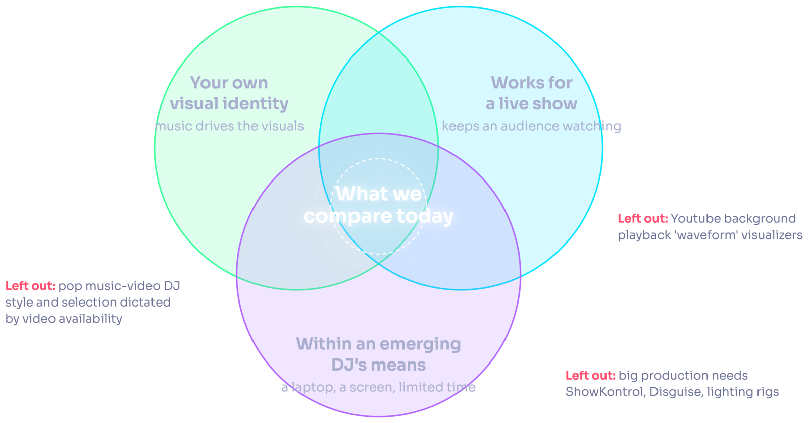 A three-circle Venn diagram: your own visual identity, works for a live show, and within an emerging DJ's means, overlapping in the middle at what we compare today, with three left-out notes around the edges