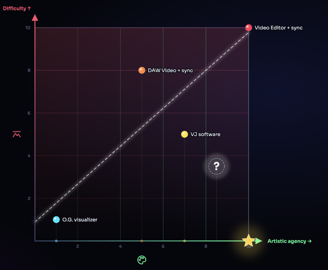 Difficulty plotted against artistic agency, with the four workflows plotted, a star marking the ideal corner and a question mark over the empty gap