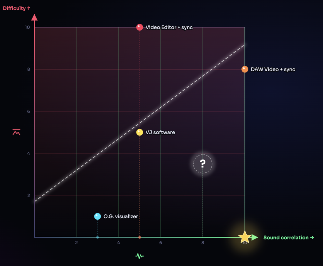Difficulty plotted against sound correlation, with the four workflows plotted, a star marking the ideal corner and a question mark over the empty gap