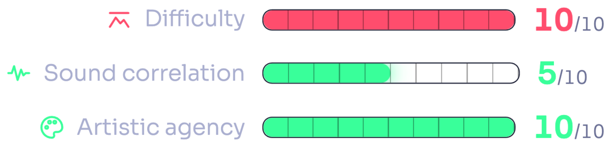 Score bars for the video editor plus sync workflow: difficulty 10 out of 10, sound correlation 5 out of 10, artistic agency 10 out of 10