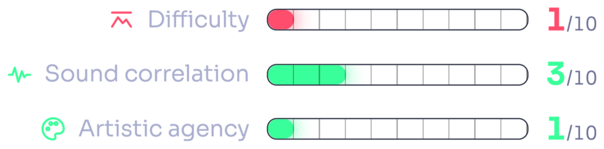 Score bars for the real-time visualizer workflow: difficulty 1 out of 10, sound correlation 3 out of 10, artistic agency 1 out of 10