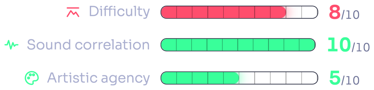 Score bars for the DAW video plus sync workflow: difficulty 8 out of 10, sound correlation 10 out of 10, artistic agency 5 out of 10