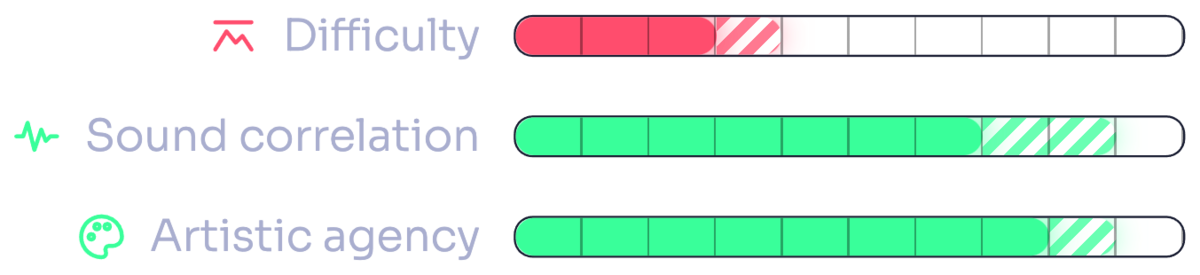 Score bars showing the target profile: difficulty low, sound correlation high, artistic agency high, each drawn as a range rather than a single value