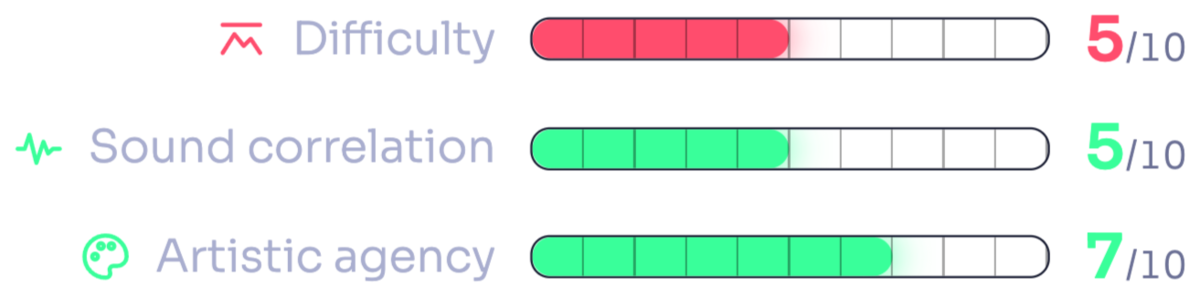 Score bars for the VJ software workflow: difficulty 5 out of 10, sound correlation 5 out of 10, artistic agency 7 out of 10