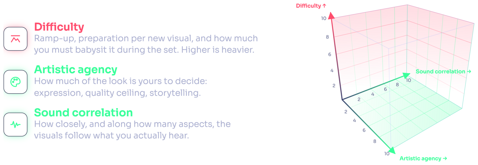 The three scoring axes - difficulty, artistic agency and sound correlation - each with a one-line definition, beside an empty 3D cube whose axes are those three scores
