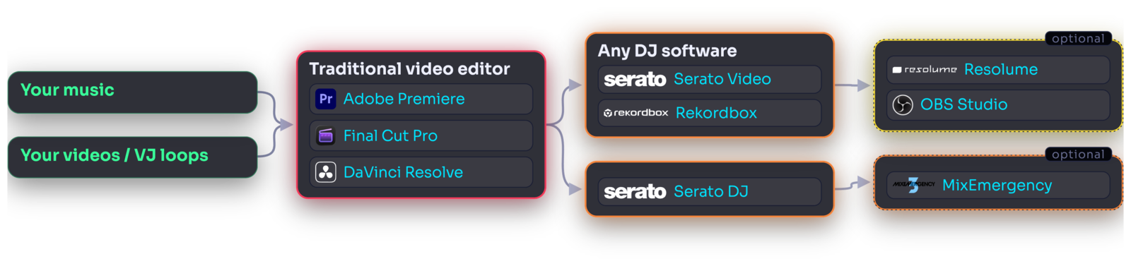 A flow diagram: your music and your videos or VJ loops feed a traditional video editor, which feeds either any DJ software with Serato Video or Rekordbox, or Serato DJ, with optional Resolume, OBS Studio and MixEmergency downstream