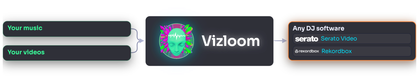 A flow diagram: your music and your videos feed Vizloom, which feeds any DJ software with Serato Video or Rekordbox