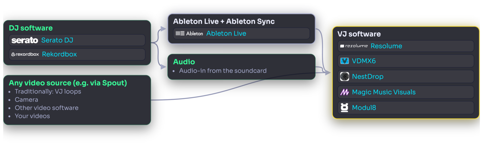 A flow diagram: DJ software with Serato DJ and Rekordbox, plus any video source such as VJ loops, a camera or your own videos, feed either Ableton Live with Ableton Sync or audio-in from the soundcard, and then into VJ software running Resolume, VDMX6, NestDrop, Magic Music Visuals or Modul8
